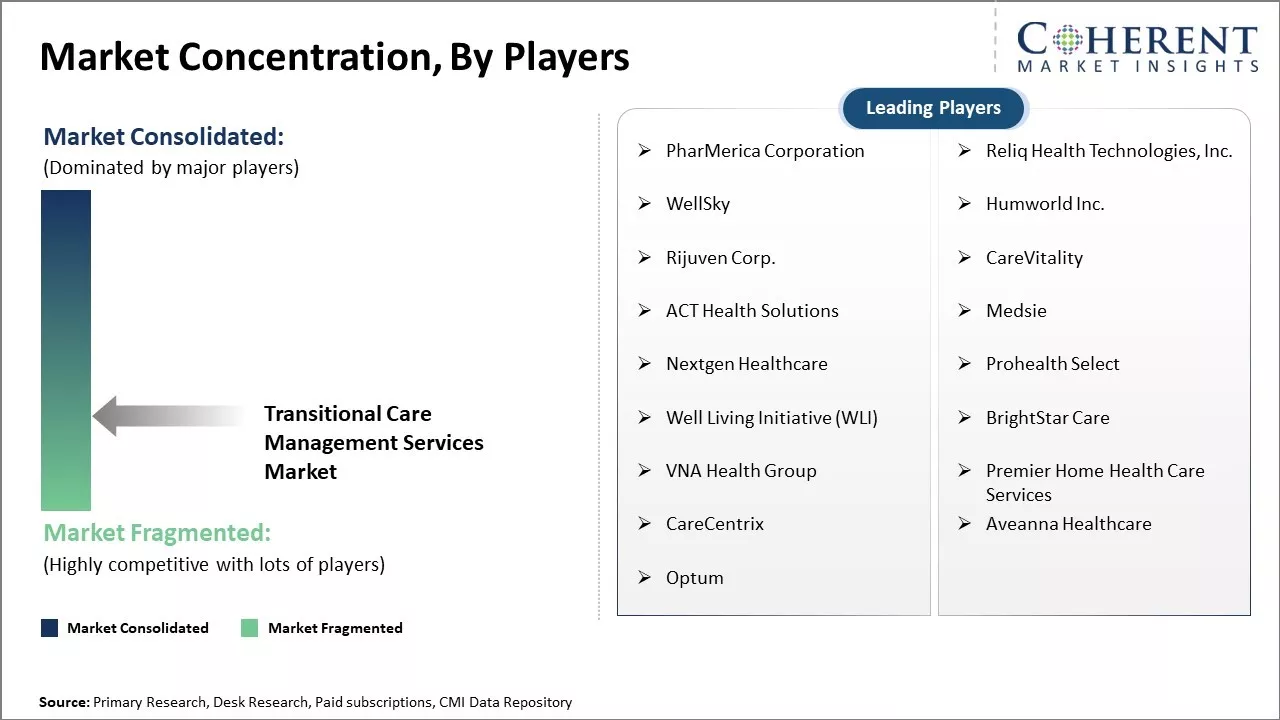 Transitional Care Management Services Market Concentration By Players