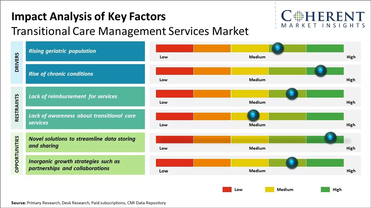  Transitional Care Management Services Market Key Factors