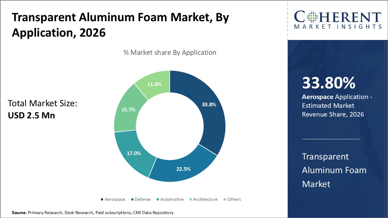 Transparent Aluminum Foam Market, By Application