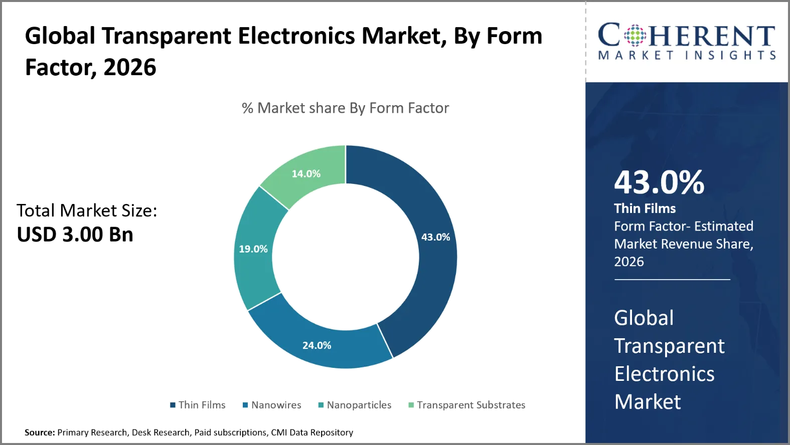 Transparent Electronics Market Transparent Electronics Market By Form Factor