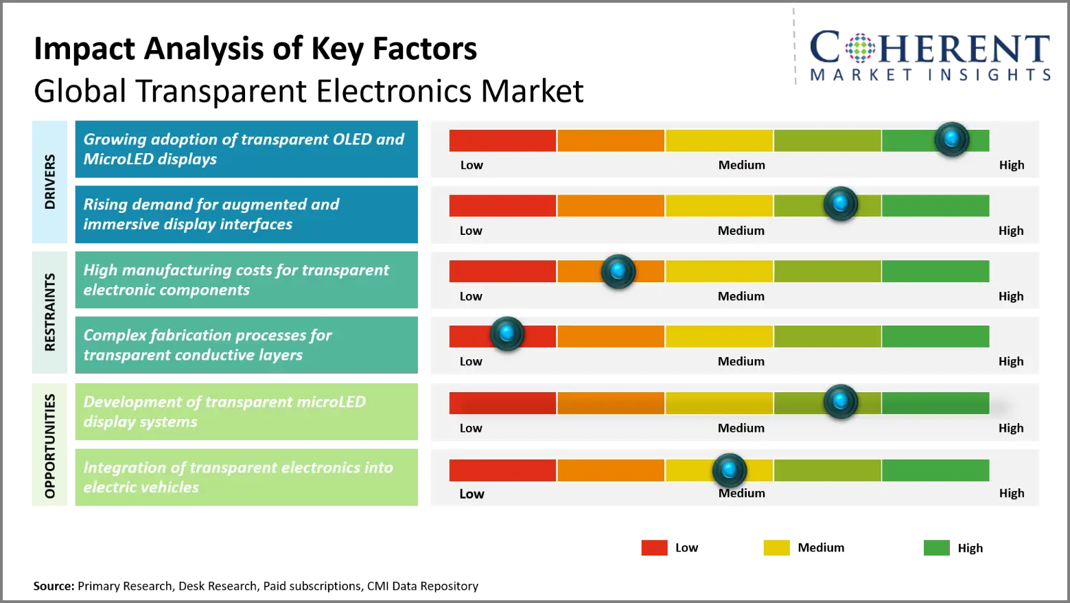Transparent Electronics Market Transparent Electronics Market Key Factors