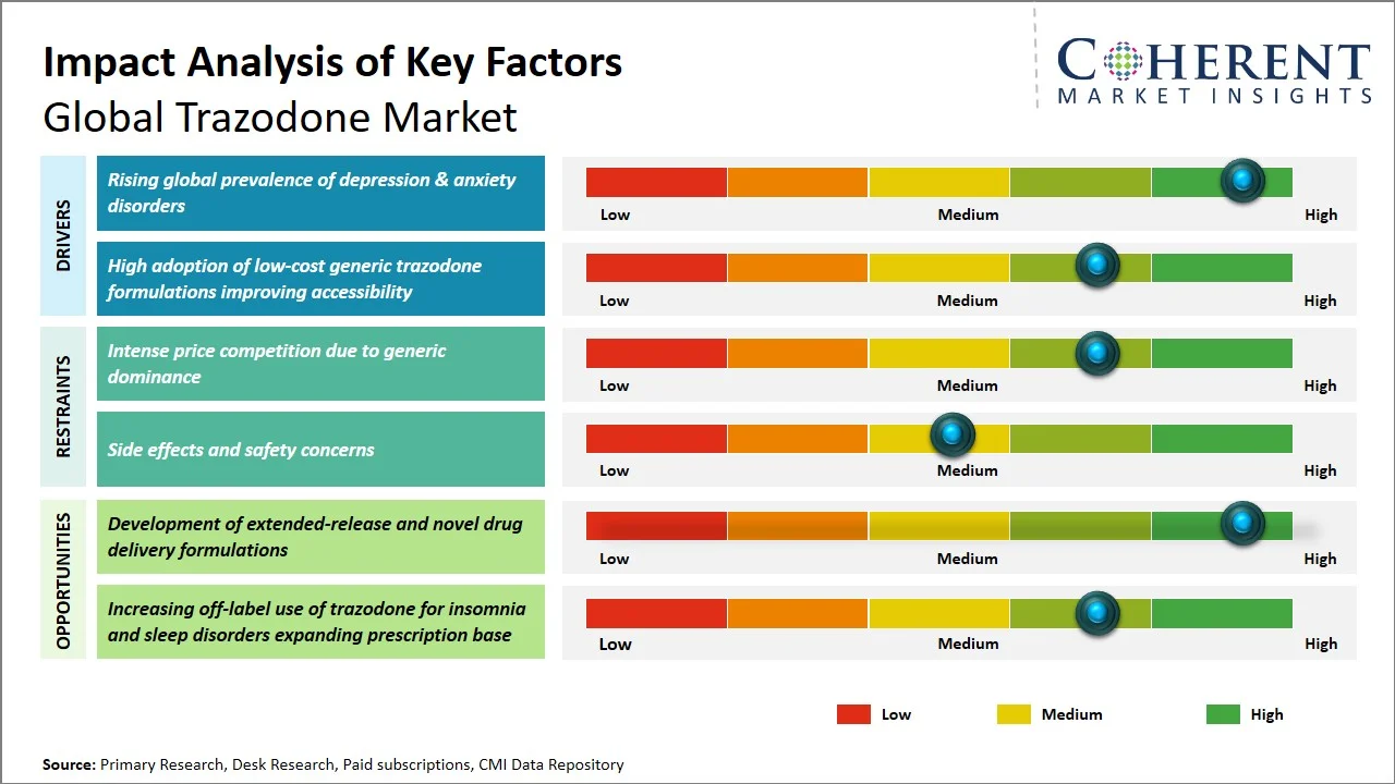Trazodone Market Key Factors