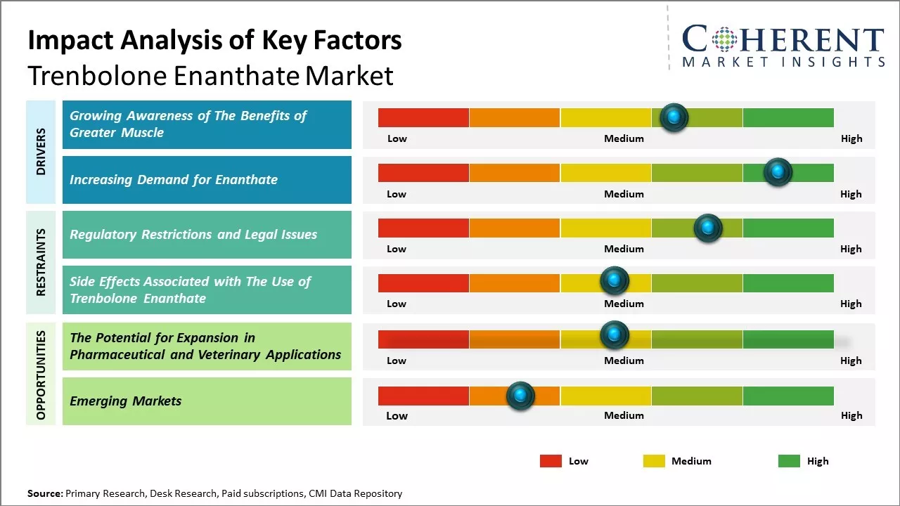 Trenbolone Enanthate Market Key Factors