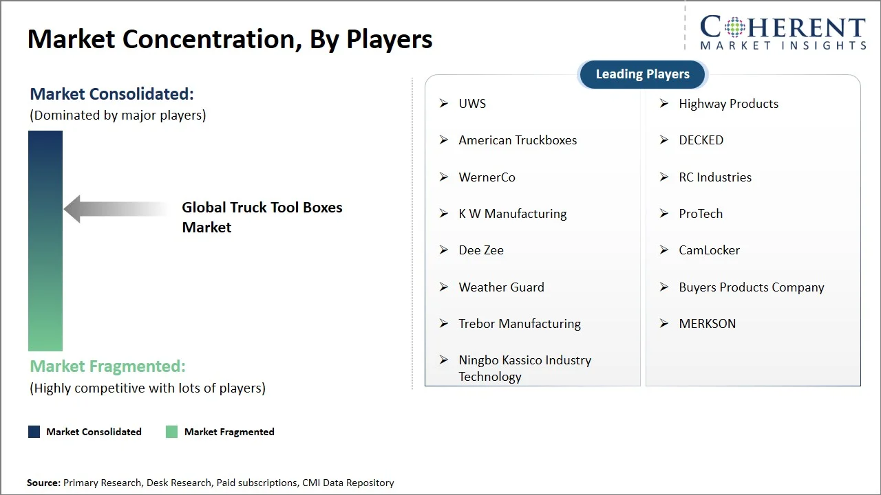 Truck Tool Boxes Market Concentration By Players Truck Tool Boxes Market Concentration By Players