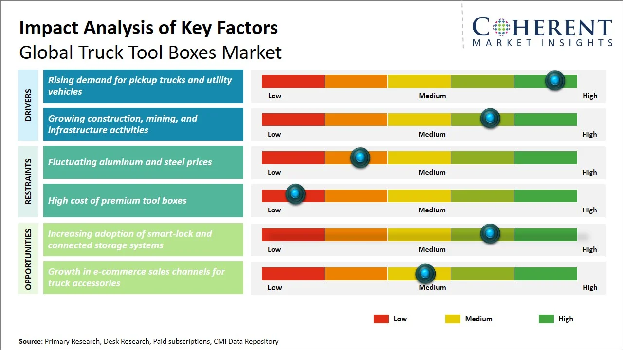 Truck Tool Boxes Market Key Factors Truck Tool Boxes Market Key Factors