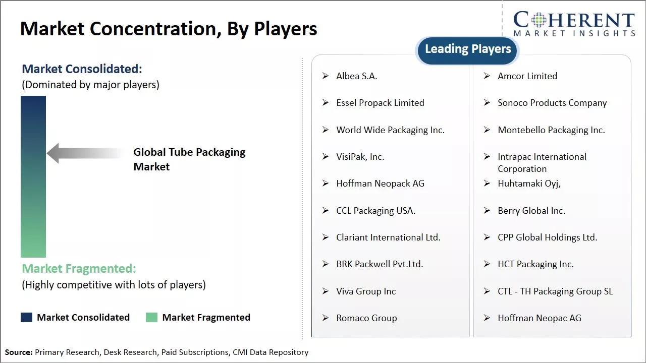 Tube Packaging Market Concentration By Players