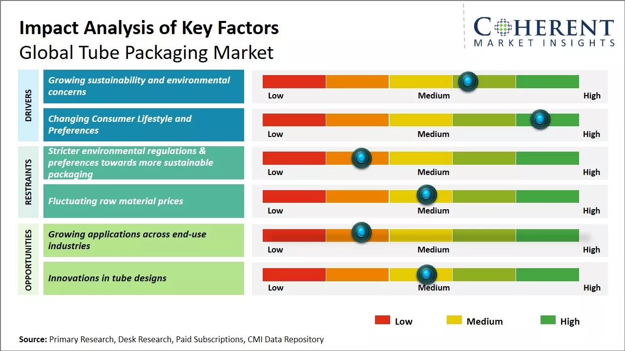 Tube Packaging Market Key Factors