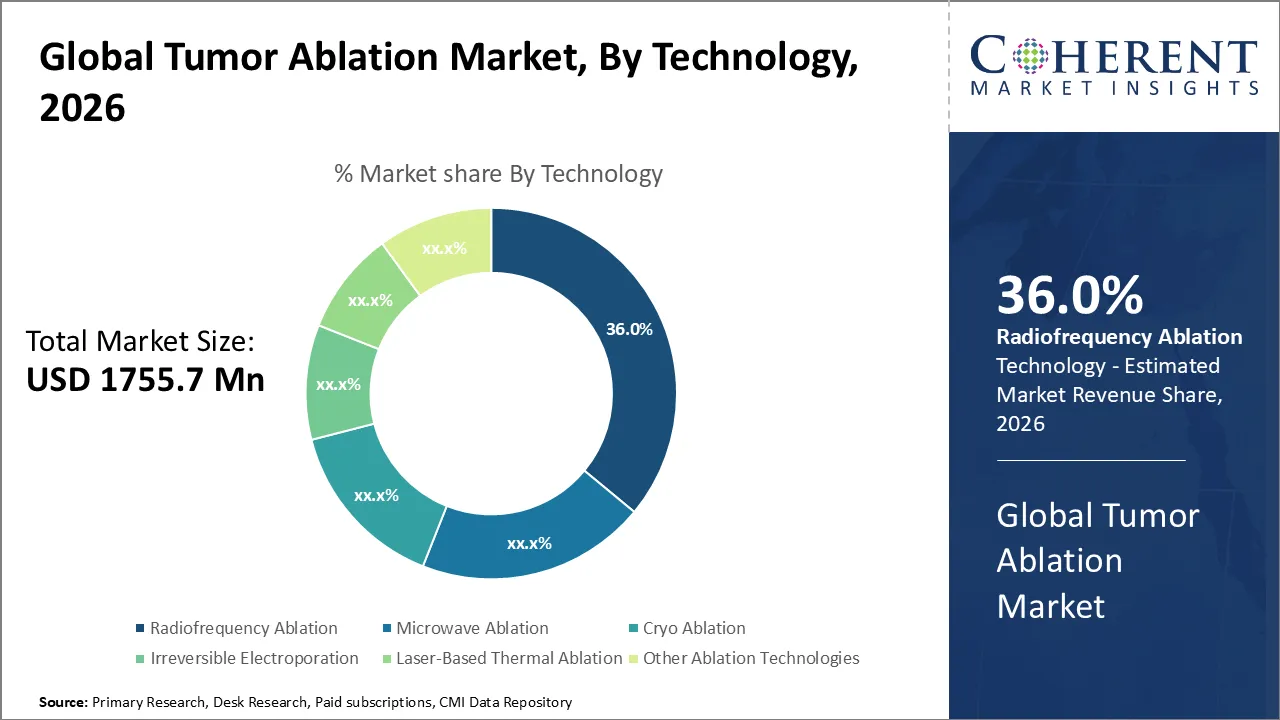Tumor Ablation Market By Technology