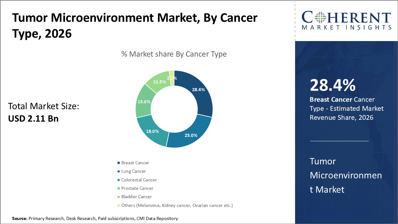 TUMOR MICROENVIRONMENT MARKET