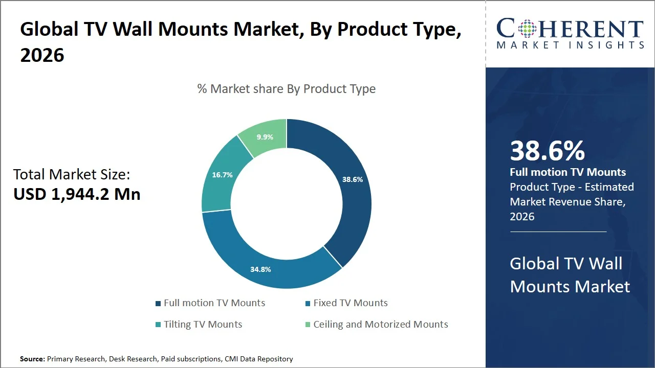 TV Wall Mounts Market By Product Type TV Wall Mounts Market By Product Type