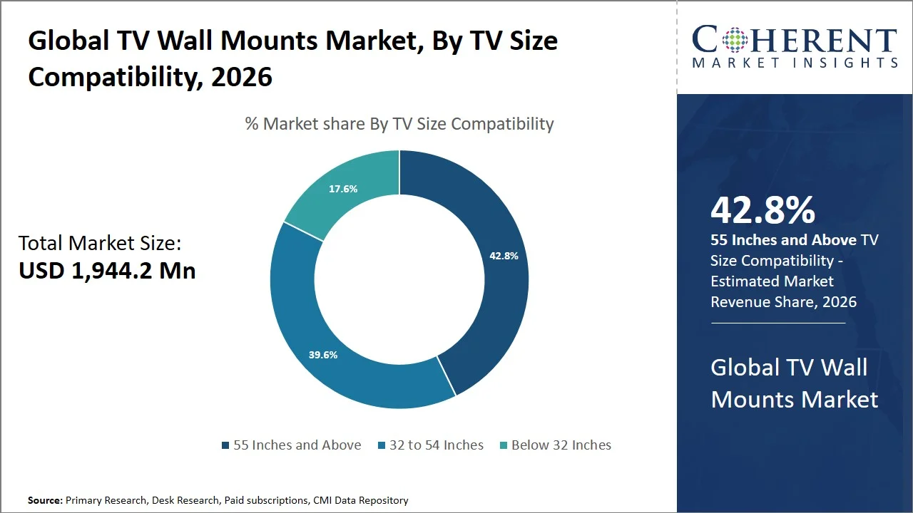 TV Wall Mounts Market By TV Size Compatibility TV Wall Mounts Market By TV Size Compatibility