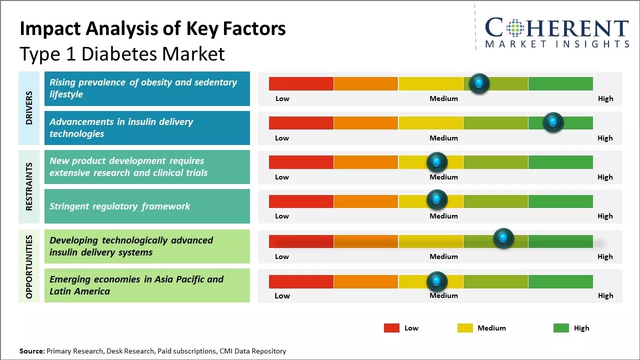 Type 1 Diabetes Market key Factors