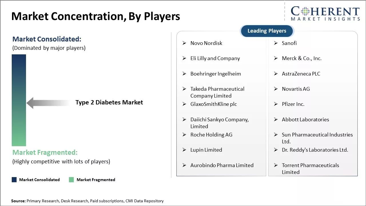 Type 2 Diabetes Market Concentration By Players