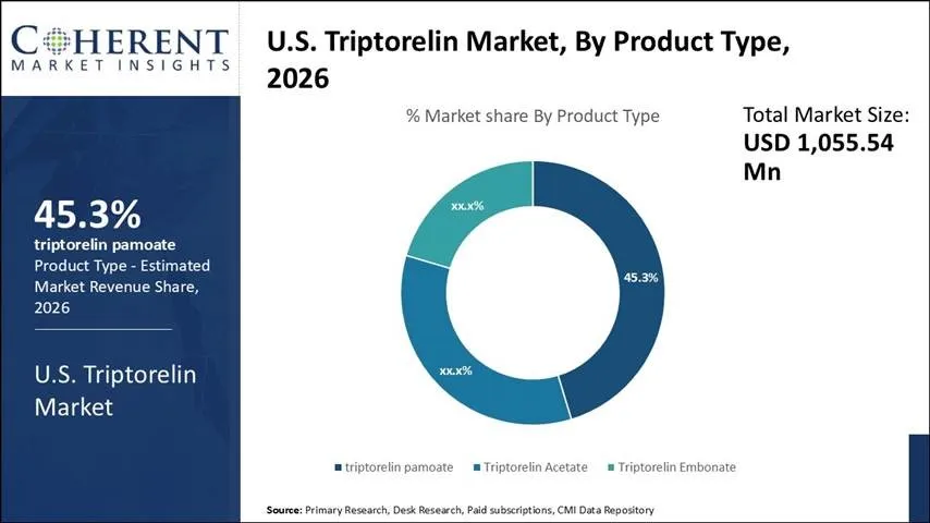 U.S. Triptorelin Market By Product Type