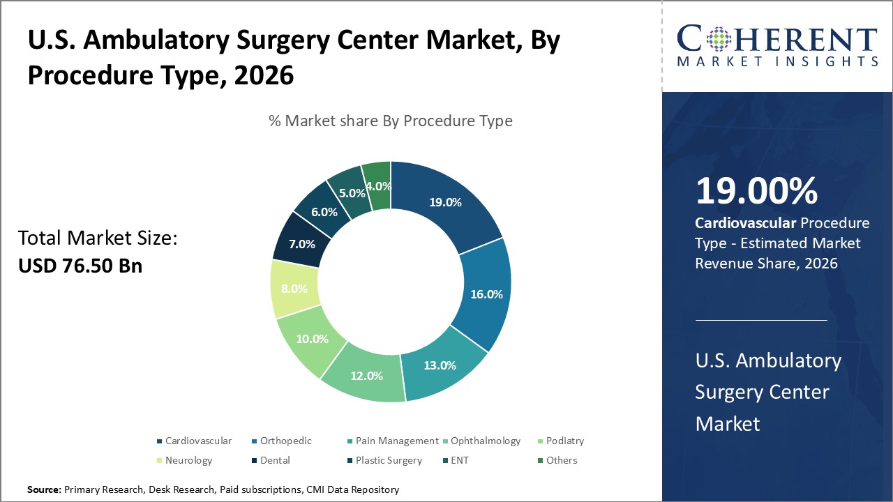 U.S. Ambulatory Surgery Center Market, By Procedure Type U.S. Ambulatory Surgery Center Market, By Procedure Type