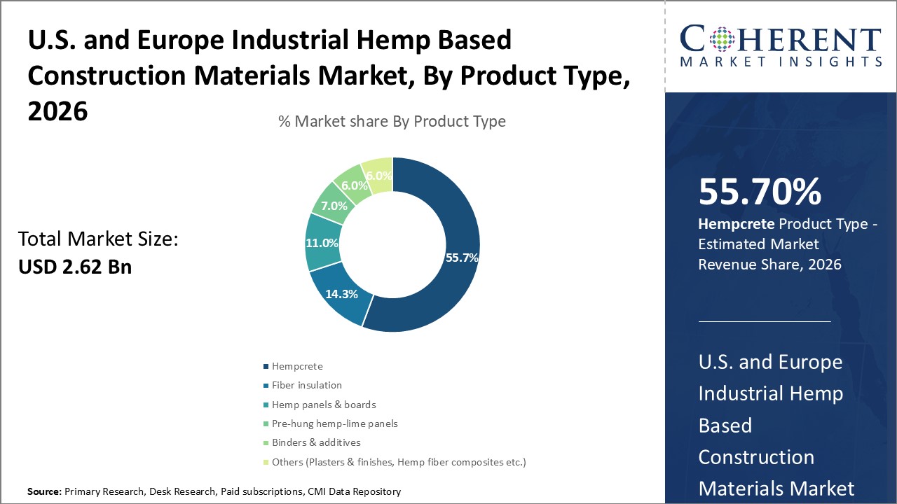 U.S. and Europe Industrial Hemp Based Construction Materials Market, By Product Type U.S. and Europe Industrial Hemp Based Construction Materials Market, By Product Type