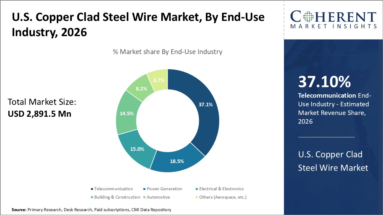 U.S. Copper Clad Steel Wire Market, By End-Use Industry U.S. Copper Clad Steel Wire Market, By End-Use Industry