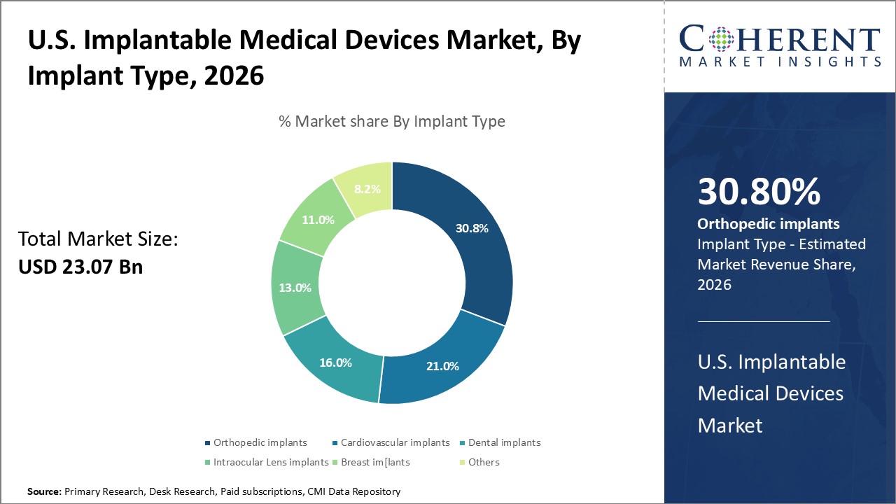 U.S. Implantable Medical Devices Market, By Implant Type