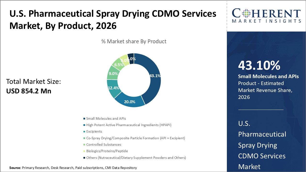 U.S. Pharmaceutical Spray Drying CDMO Services Market, By Product