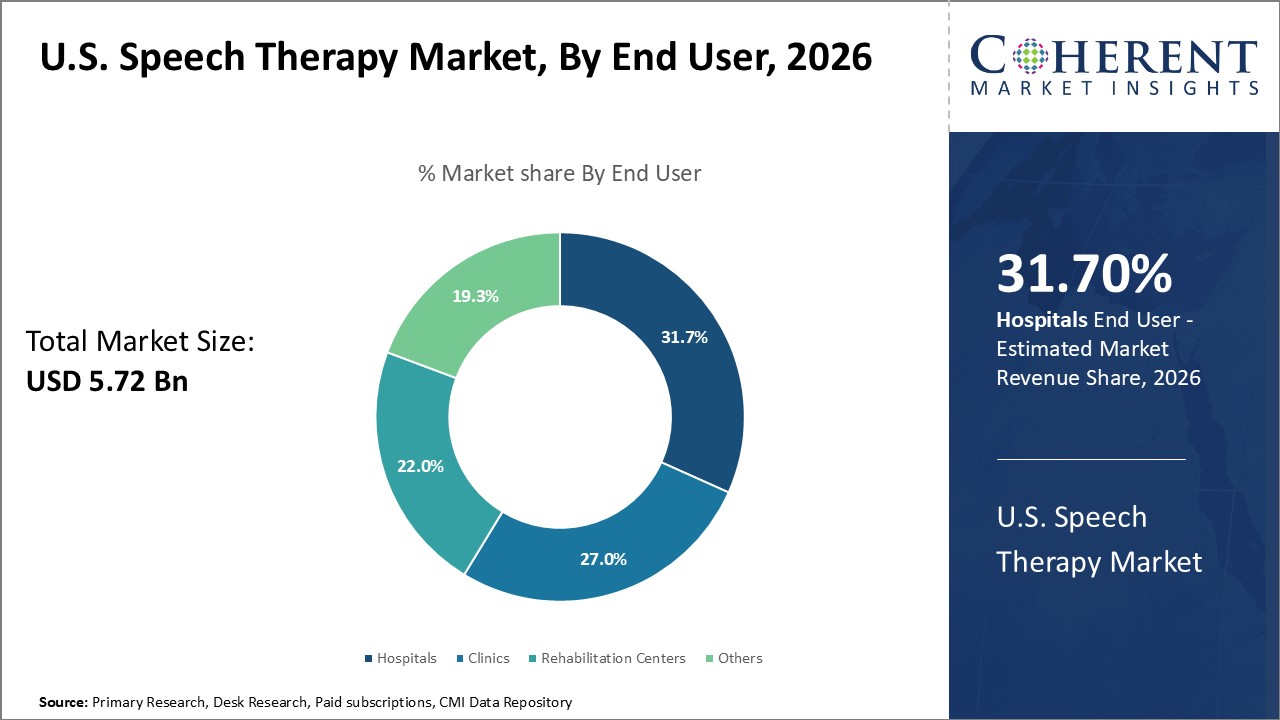 U.S. Speech Therapy Market by End User