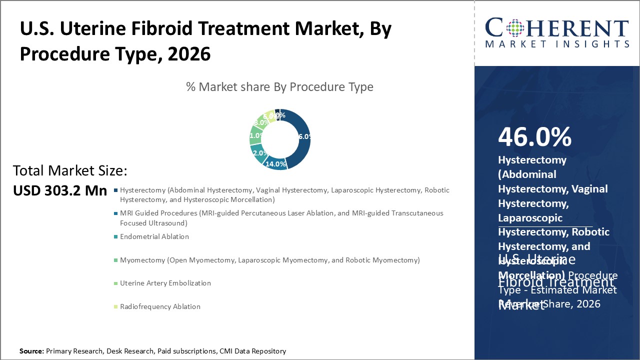 U.S. UTERINE FIBROID TREATMENT MARKET