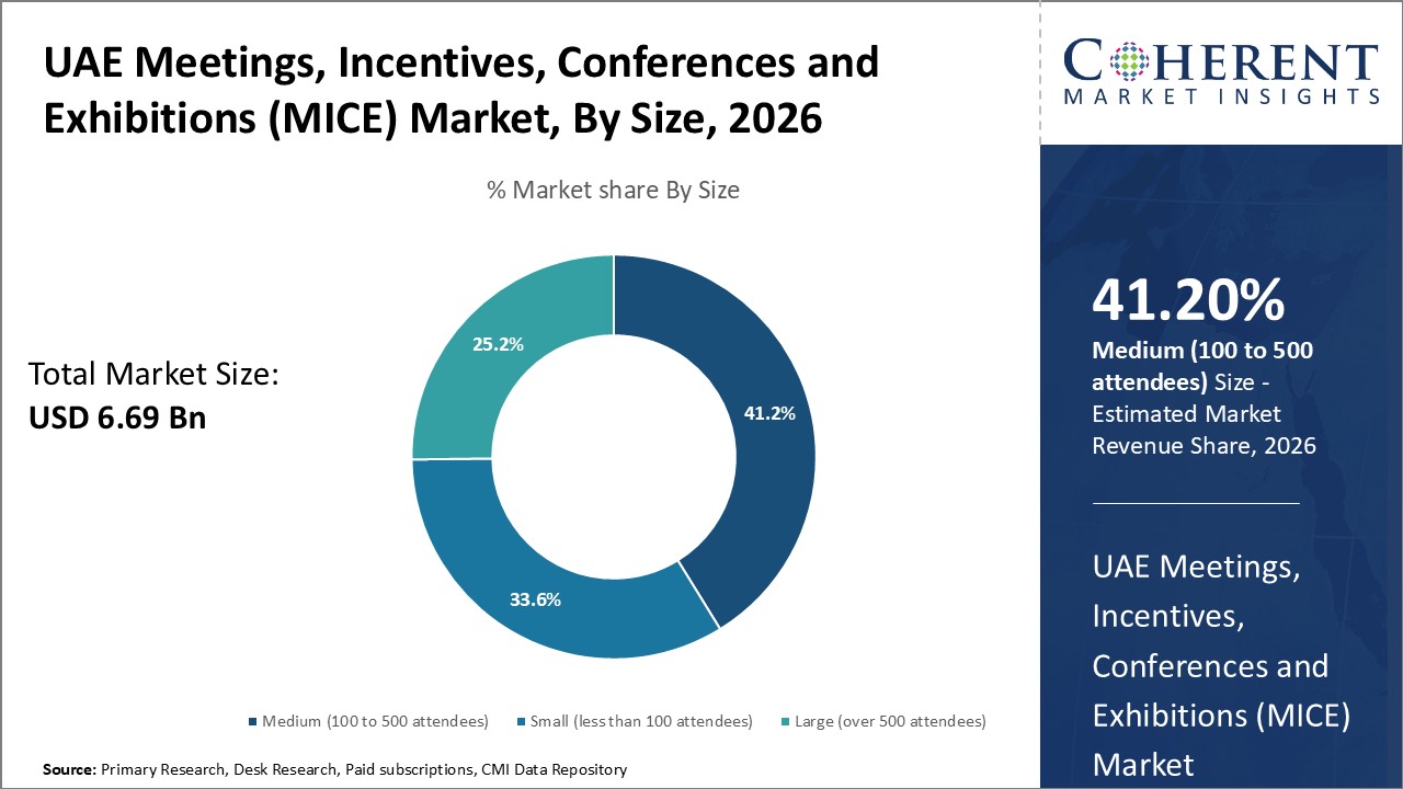UAE Meetings, Incentives, Conferences and Exhibitions (MICE) Market, By Size
