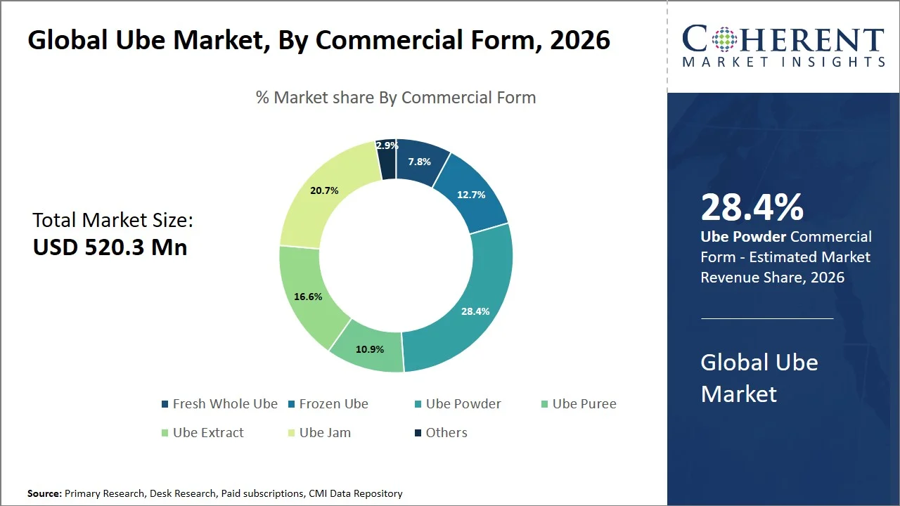 Ube Market By Commercial Form Ube Market By Commercial Form
