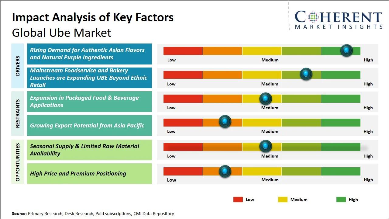 Ube Market Key Factors Ube Market Key Factors