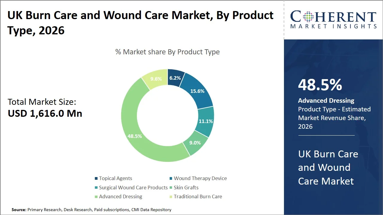 UK Burn Care and Wound Care Market By Product Type