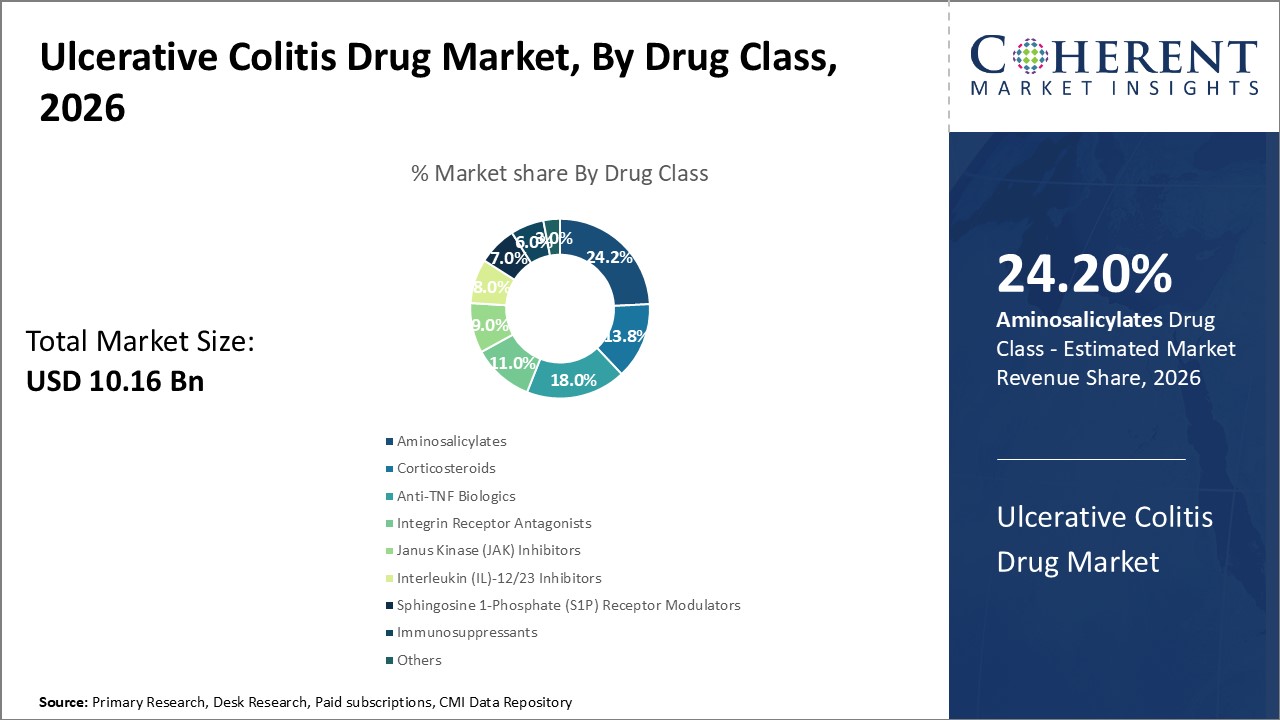Ulcerative Colitis Drug Market, By Drug Class