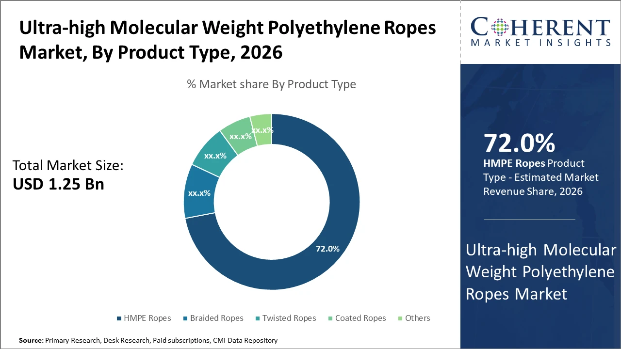 ULTRA-HIGH MOLECULAR WEIGHT POLYETHYLENE ROPES MARKET| CMI ultra high molecular weight poly ropes_fig1