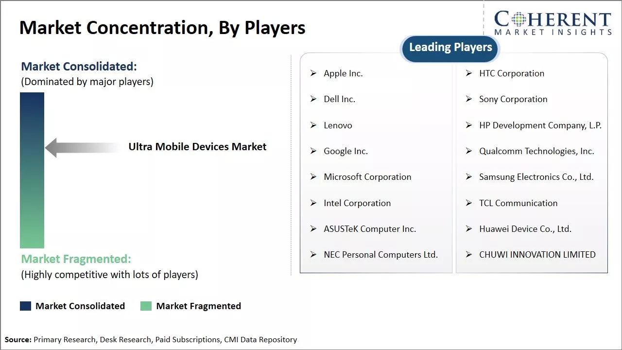 Ultra Mobile Devices Market Concentration By Players