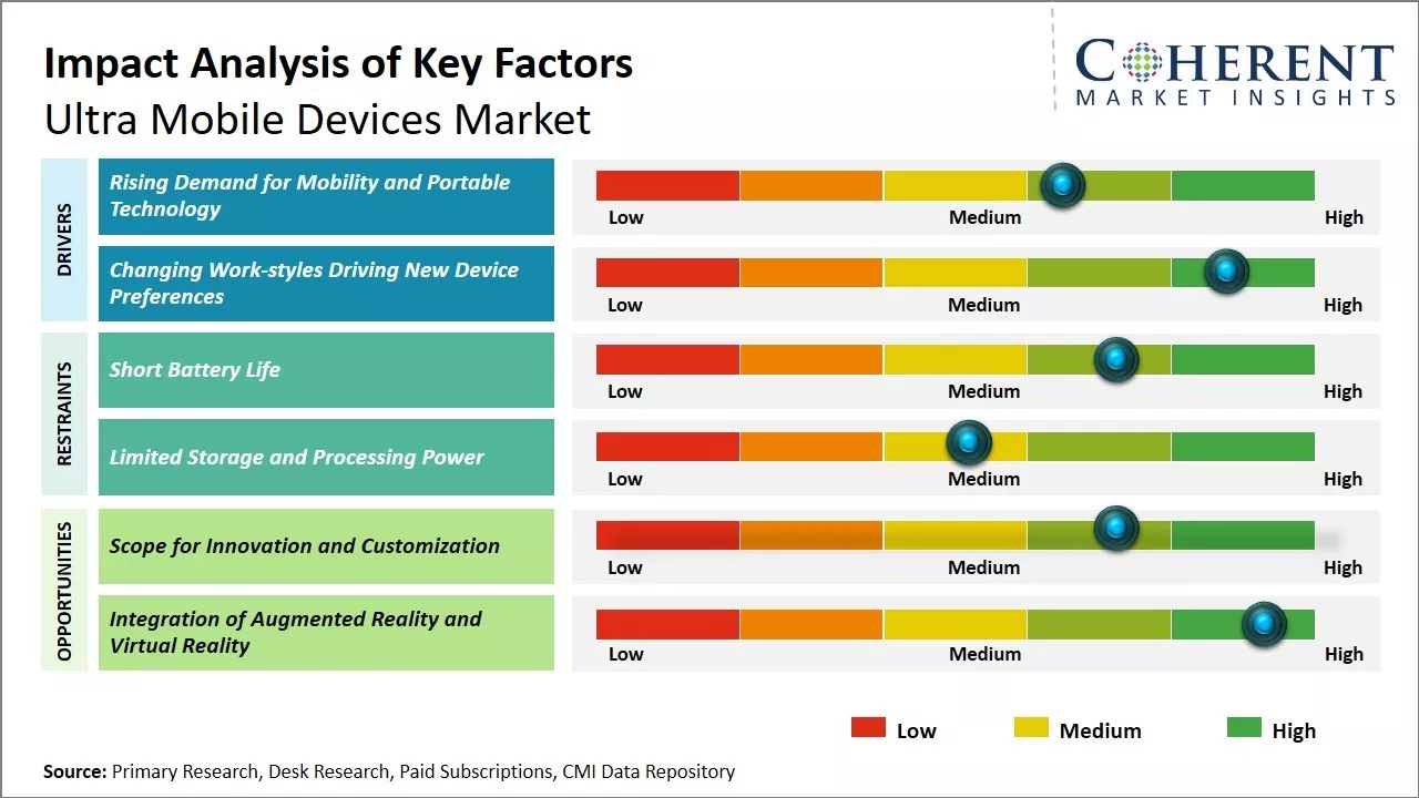 Ultra Mobile Devices Market Key Factors