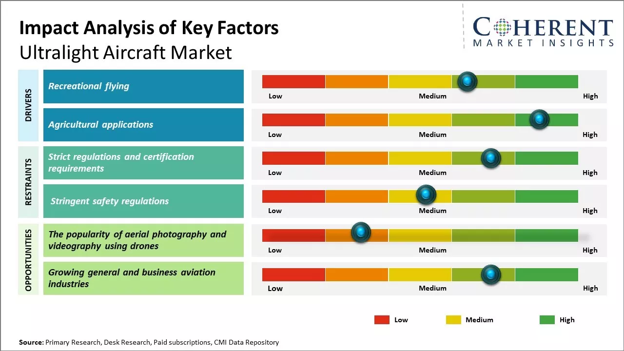 Ultralight Aircraft Market Key Factors