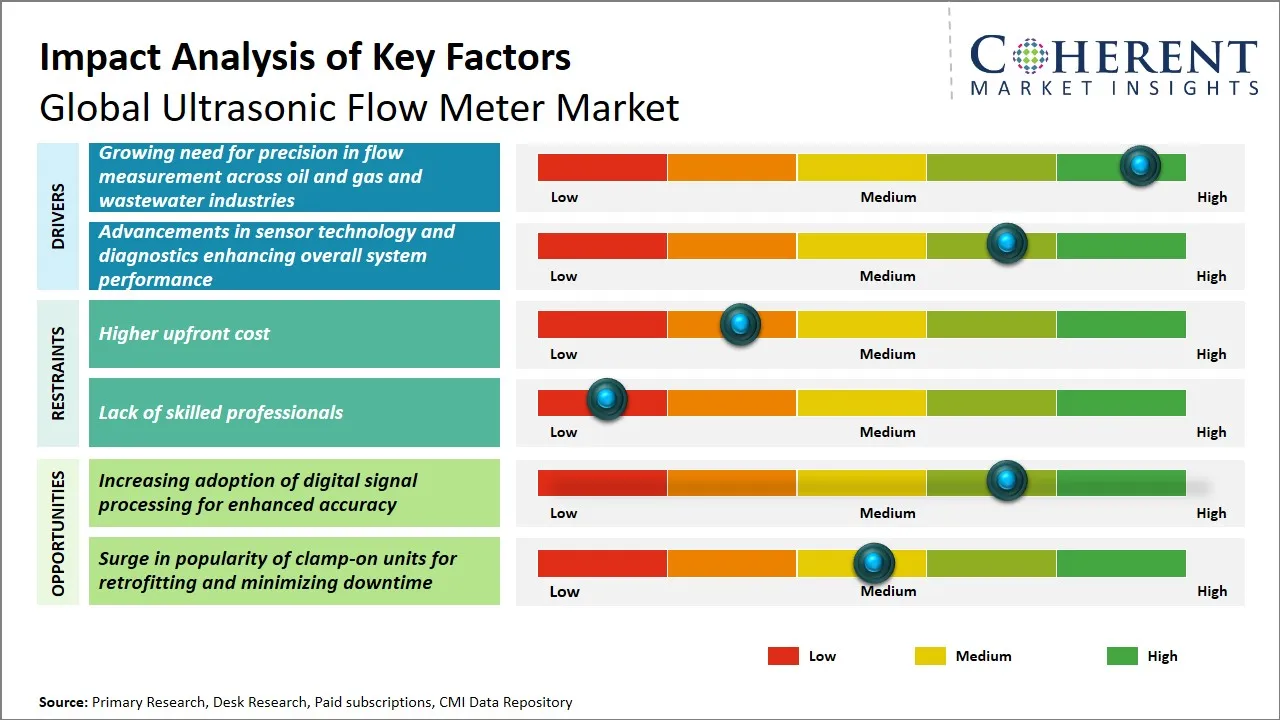 Ultrasonic Flow Meter Market Key Factors Ultrasonic Flow Meter Market Key Factors