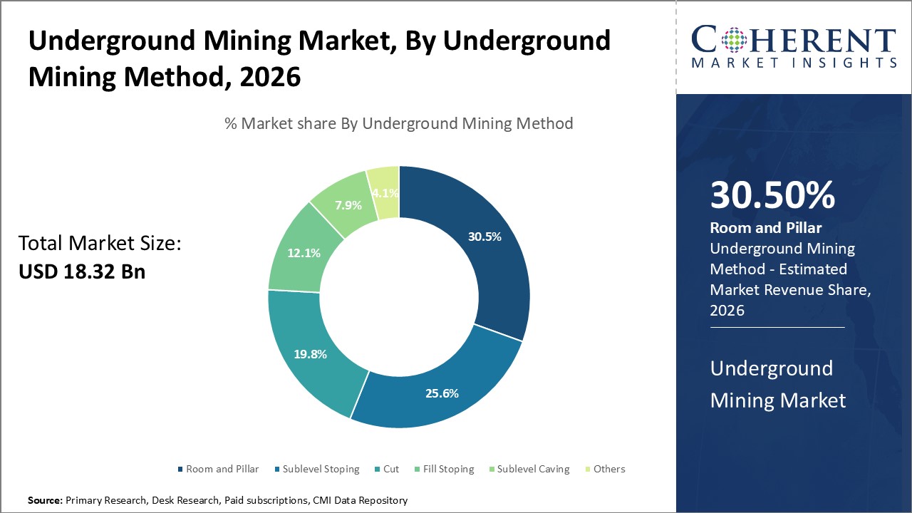 Underground Mining Market, By Underground Mining Method