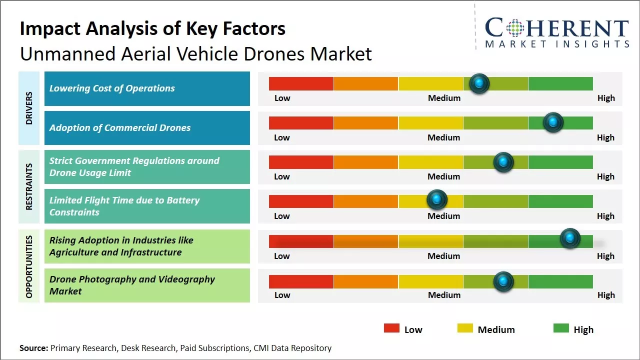 Unmanned Aerial Vehicle Drones Market Key Factors