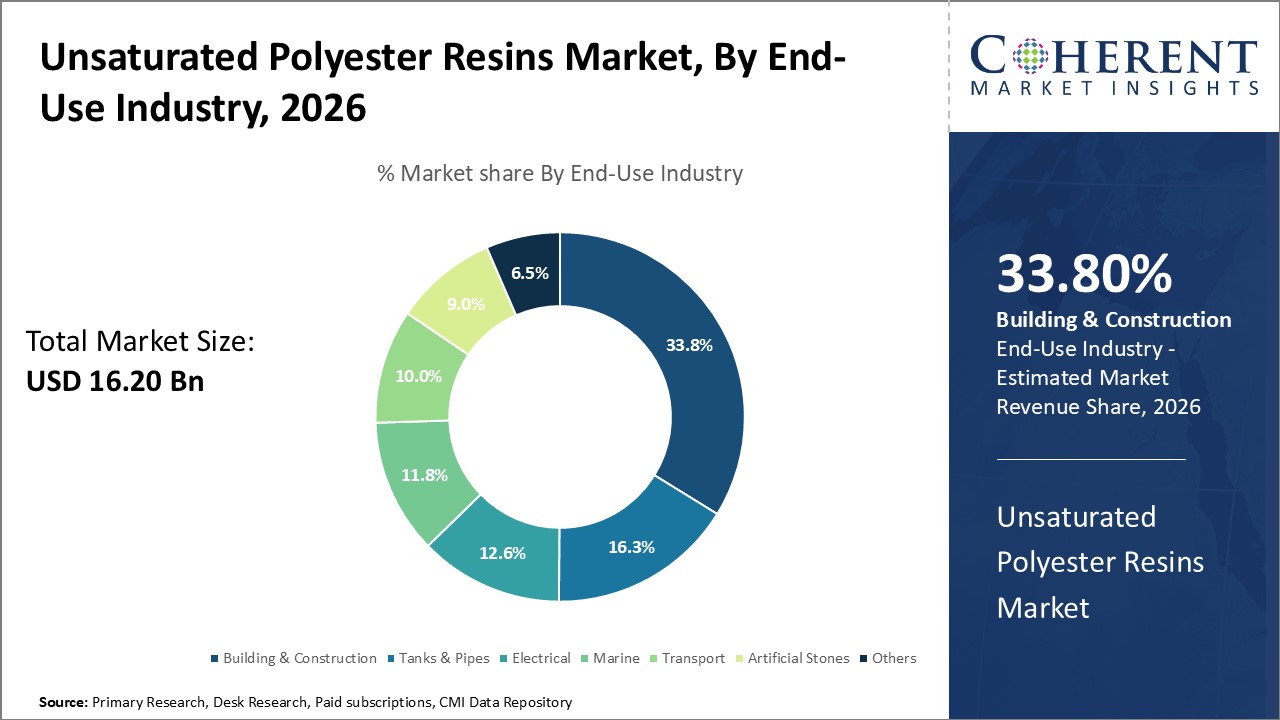Unsaturated Polyester Resins Market By Product Type