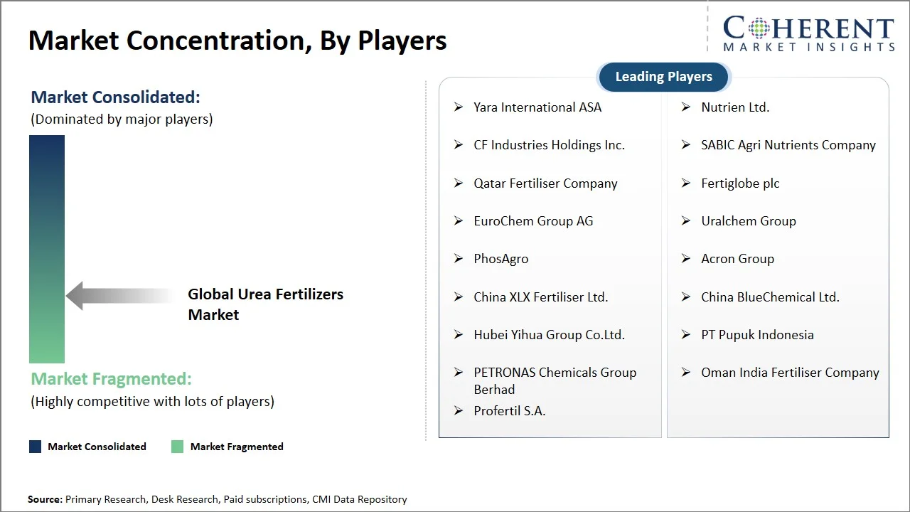Urea Fertilizers Market Concentration By Players Urea Fertilizers Market Concentration By Players