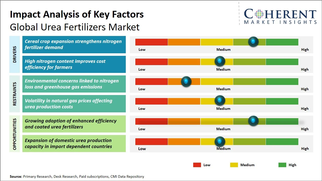 Urea Fertilizers Market Key Factors Urea Fertilizers Market Key Factors
