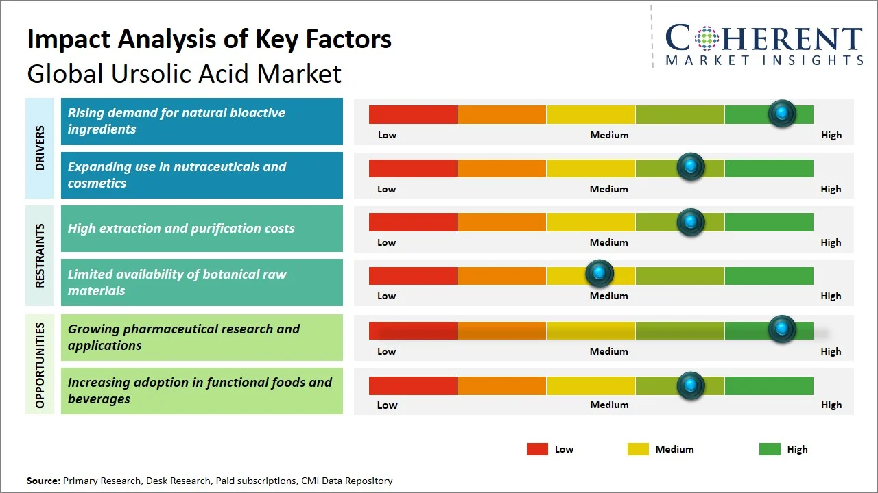 Ursolic Acid Market Key Factors Ursolic Acid Market Key Factors