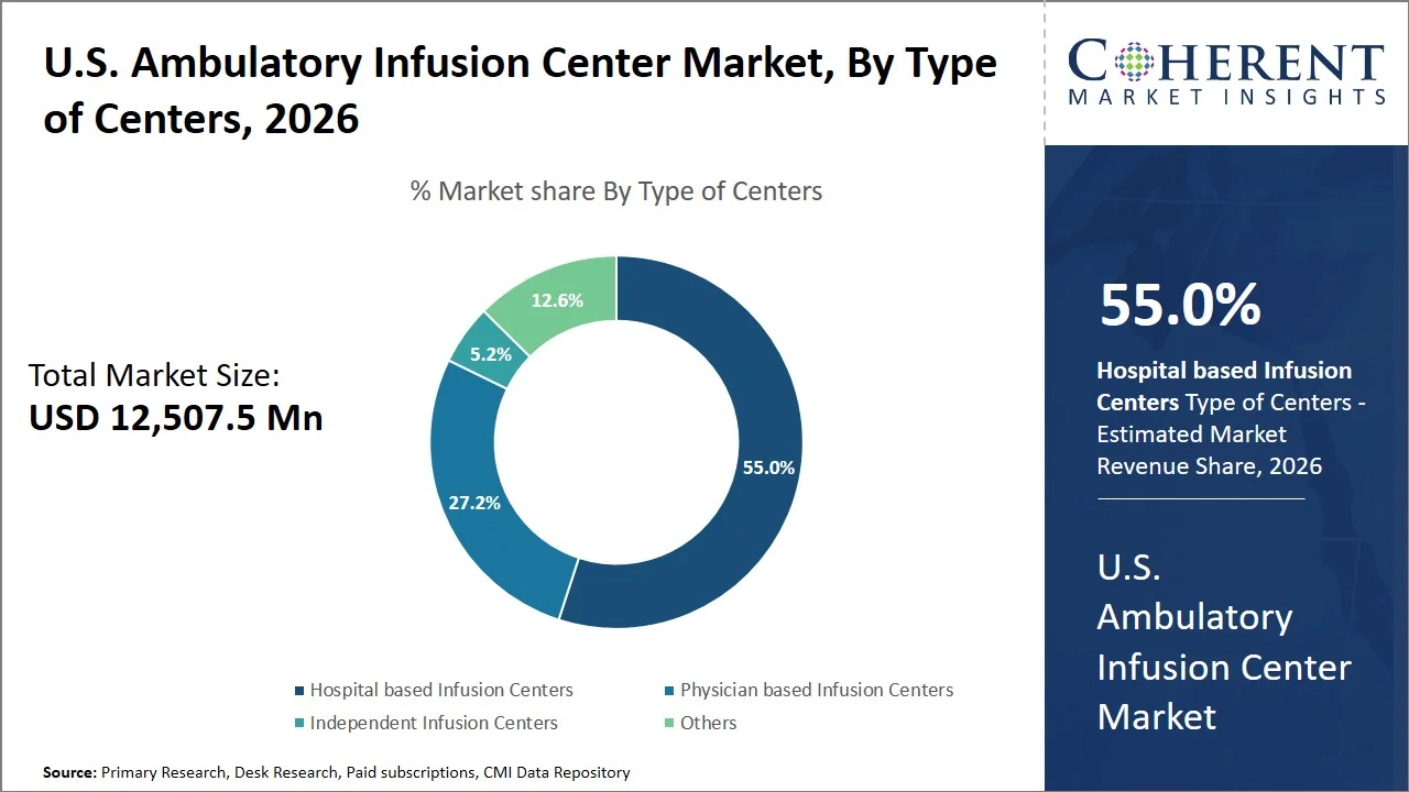 U.S. Ambulatory Infusion Center Market By Type Of Centers U.S. Ambulatory Infusion Center Market By Type Of Centers