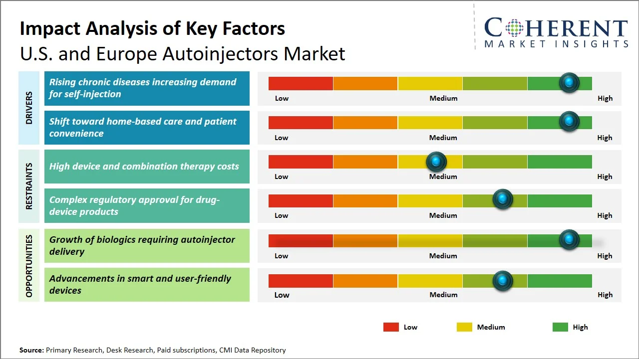 U.S. and Europe Autoinjectors Market Key Factors