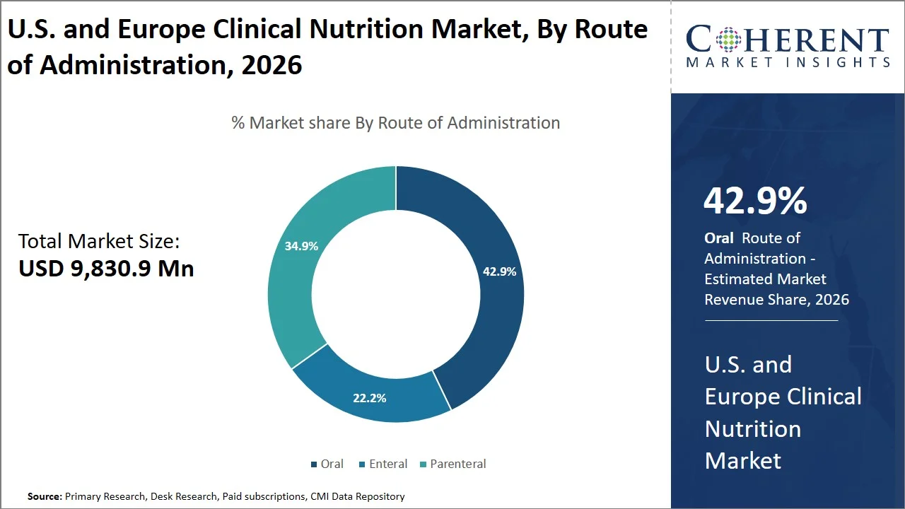 U.S. and Europe Clinical Nutrition Market By Route Of Administration