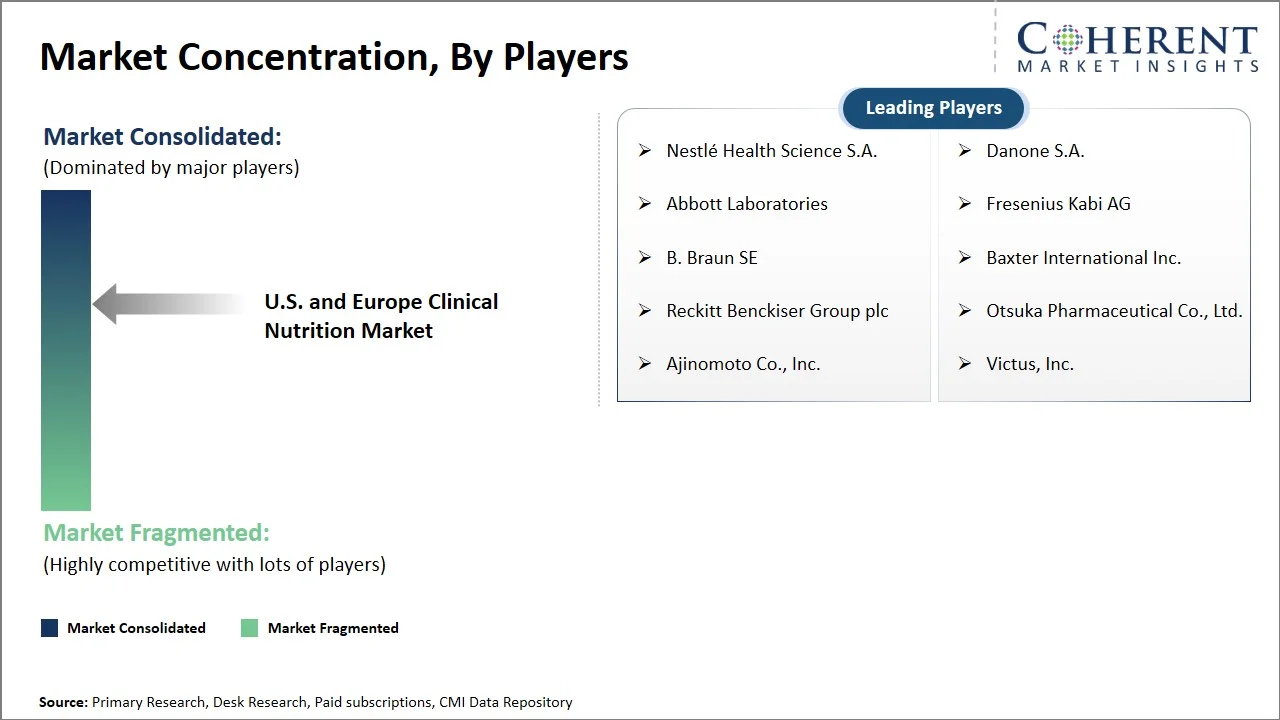 U.S. and Europe Clinical Nutrition Market Concentration By Players