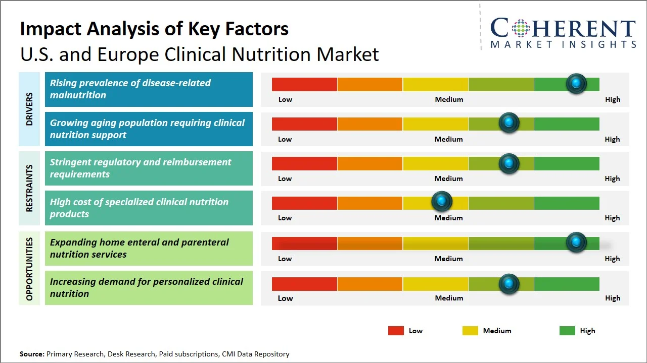 U.S. and Europe Clinical Nutrition Market Key Factors