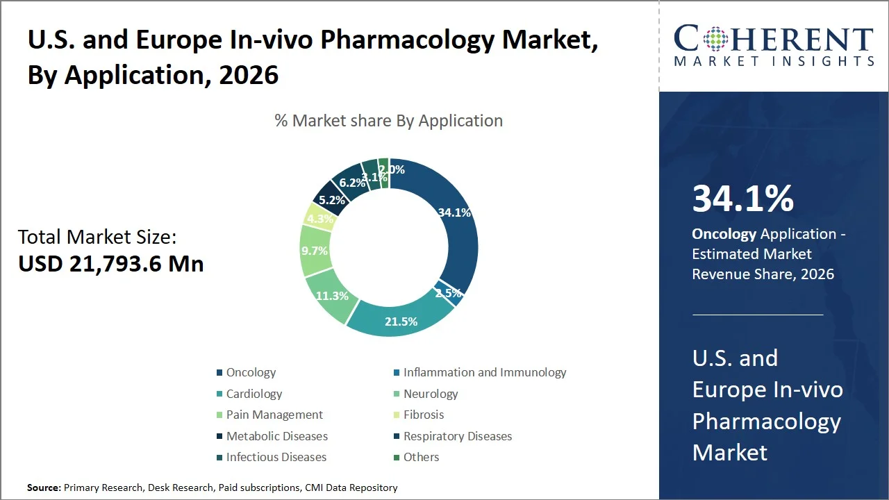 U.S. and Europe In-vivo Pharmacology Market By Application U.S. and Europe In-vivo Pharmacology Market By Application