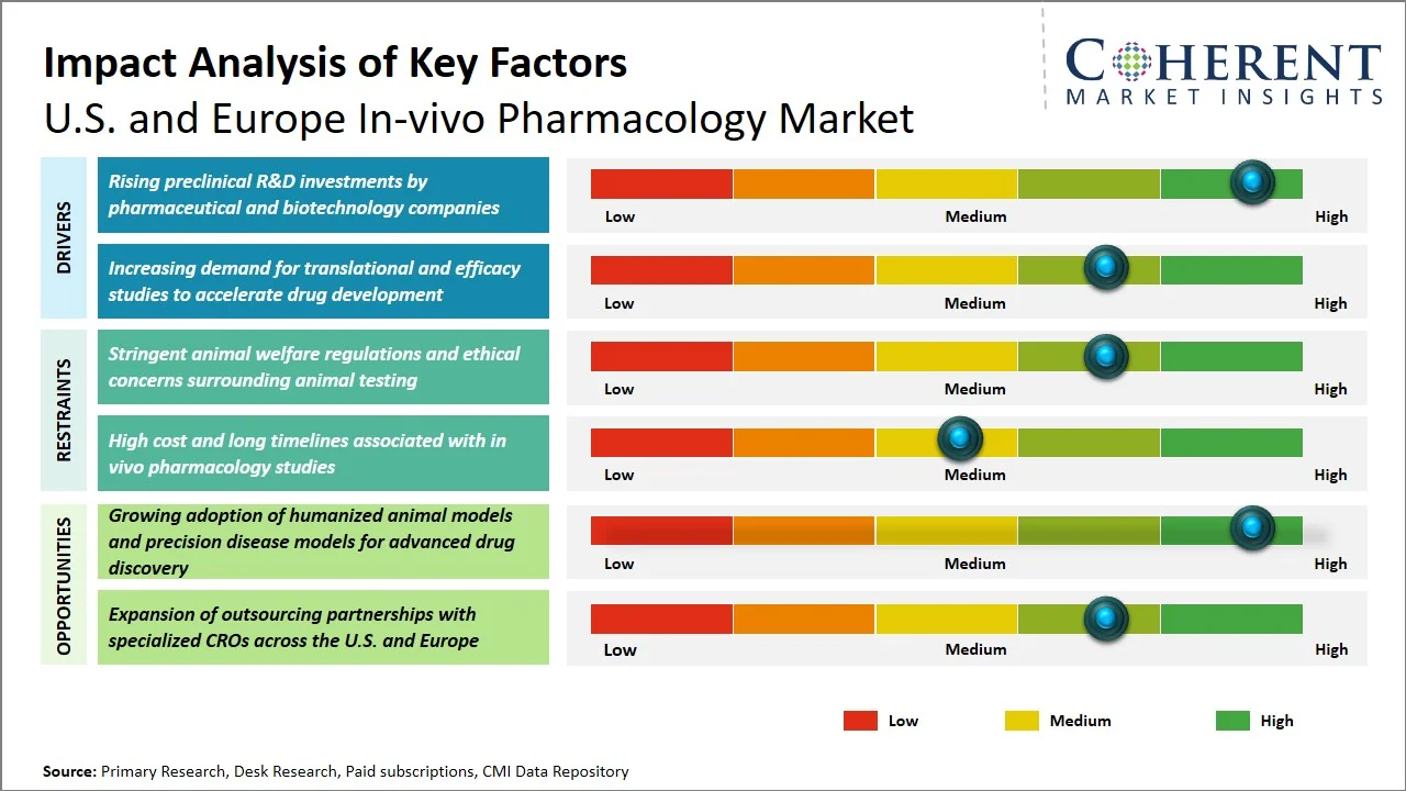 U.S. and Europe In-vivo Pharmacology Market Key Factors U.S. and Europe In-vivo Pharmacology Market Key Factors