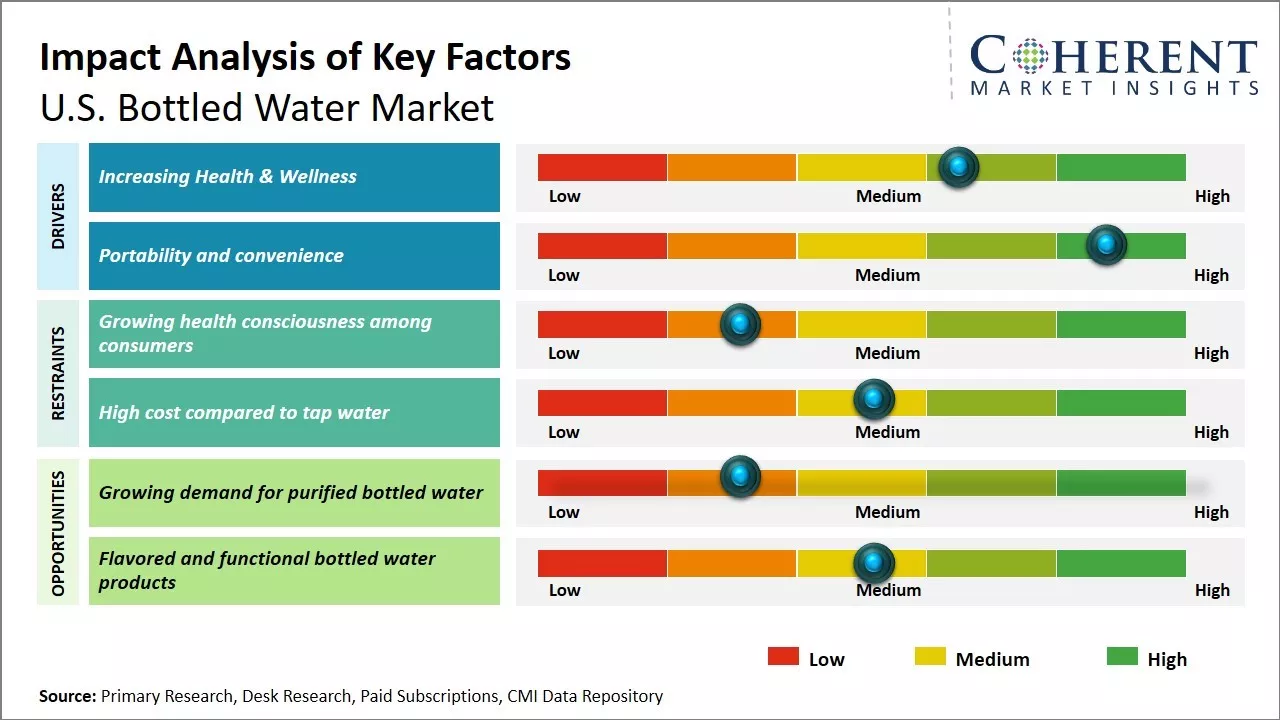 U.S. Bottled Water Market Key Factors