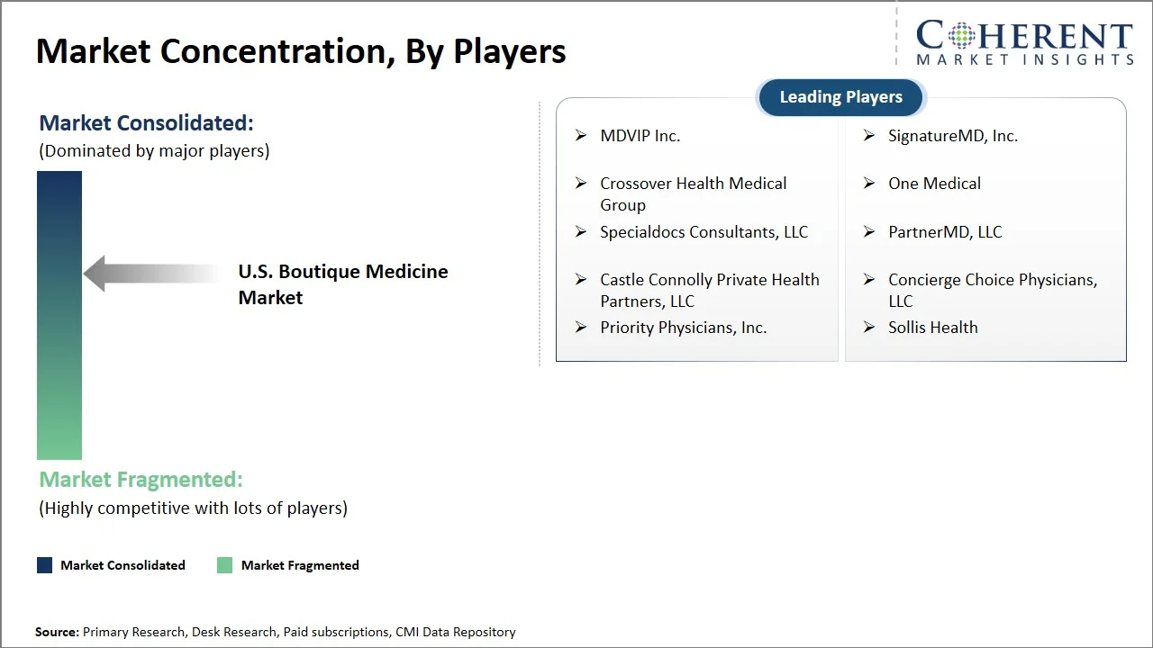 U.S. Boutique Medicine Market Concentration By Players U.S. Boutique Medicine Market Concentration By Players